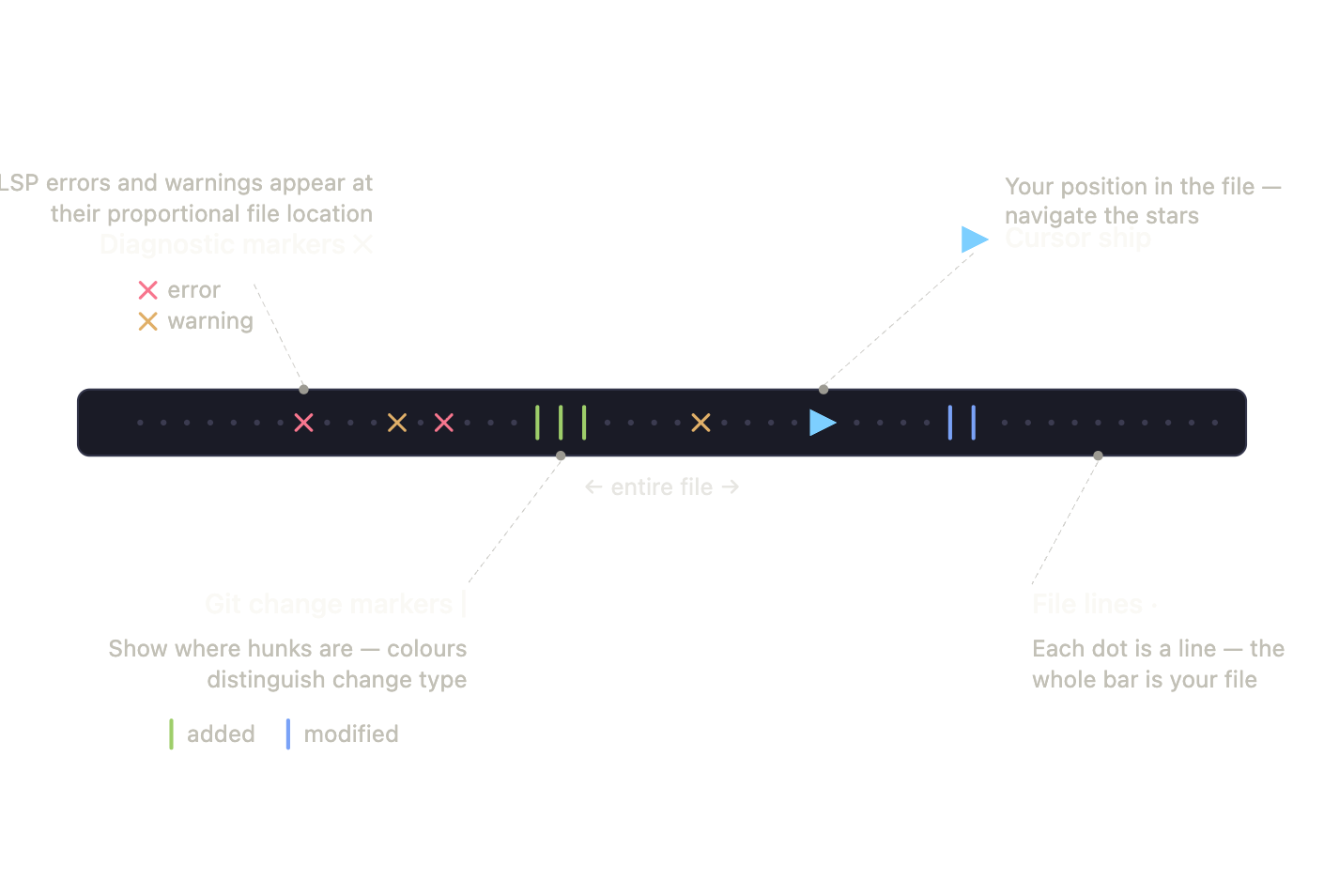 Annotated diagram of the nyan.nvim space-theme minimap: a dark bar where dots are file lines, crosses mark LSP errors and warnings at their proportional position, vertical bars mark git hunks (green added, blue modified), and a ship marks the cursor.